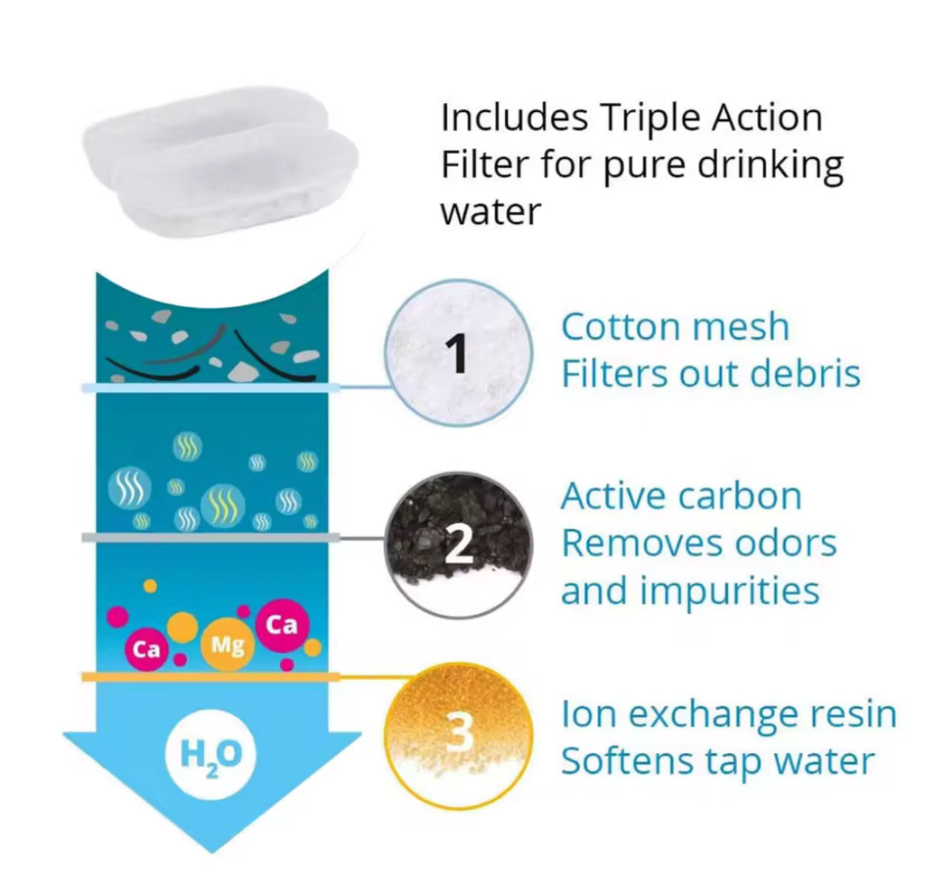 HydraPurr™ Cat Water Fountain Filters